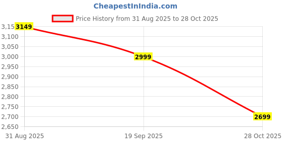 amazon.in Kenstar STOVA 18 Cooktop… Price History Graph from 31 Aug 2025 to 28 Oct 2025