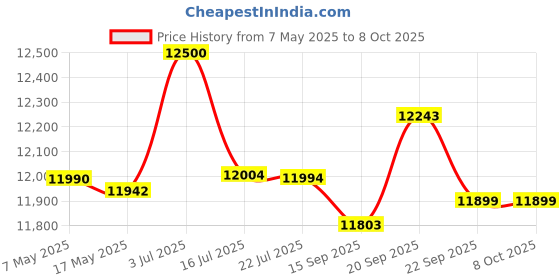 amazon.in Kenstar Turbocool Neo Hc 70 litres Honeycomb Desert Cooler, Black & White, (KCLTCNWH070FMH-ESV) Price History Graph from 7 May 2025 to 8 Oct 2025
