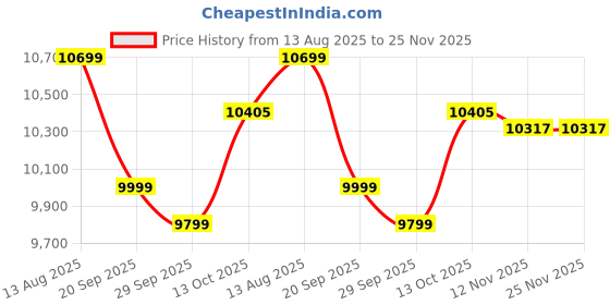 amazon.in Kenstar Ventina 60 Window Air Cooler for Home - Inverter Compatible, Wood Wool Cooling Pads, Collapsible Louvers (60L, 210 Watts) Price History Graph from 13 Aug 2025 to 24 Nov 2025