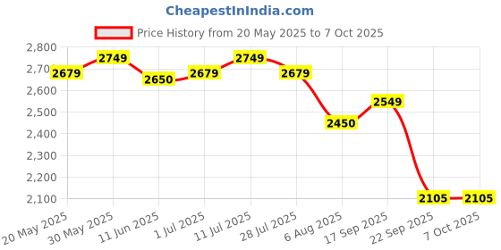 amazon.in Kenstar Yuva DX 450-Watt Juicer Mixer Grinder with 2 Jars (White & Blue) Price History Graph from 20 May 2025 to 7 Oct 2025