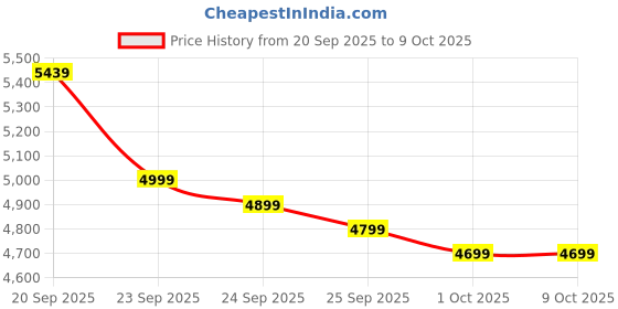 amazon.in Kenstar Zen 15L Vertical Storage Water Heater for Home| 5-Star Rated Geyser| Multiple Safety Systems with Advanced 3 Level Safety| 5-Yr Tank 2-Yr Element 2-Yr Product Warranty| White & Grey Price History Graph from 20 Sep 2025 to 9 Oct 2025