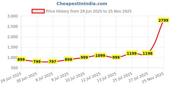 amazon.in kenstick Samurai Sword Handle Umbrella, Katana Umbrella Automatic Compact Umbrella16 Ribs, 120 cm Large Coverage, Black kenstick Price History Graph from 29 Jun 2025 to 25 Nov 2025