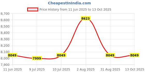 amazon.in KENSUI Swissies : Neutral Grip Handle Attachment for Pull-up Bars, Barbells and Resistance Bands Price History Graph from 11 Jun 2025 to 13 Oct 2025