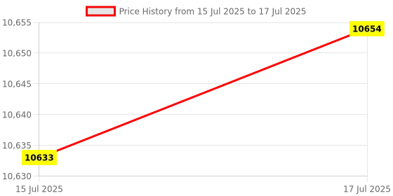 amazon.in KENSUI Swissies V2 MAX: Ergonomic Handle Attachment for Pull-up Bars, Barbells, Cables and Resistance Bands Price History Graph from 15 Jul 2025 to 17 Jul 2025