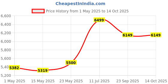 amazon.in KENT 11022 Counter Top Vegetable Cleaner | Removes Bacteria, Viruses, & Chemicals from Vegetables & Fruits | Bio-friendly Ozone Disinfection Technology Price History Graph from 1 May 2025 to 14 Oct 2025