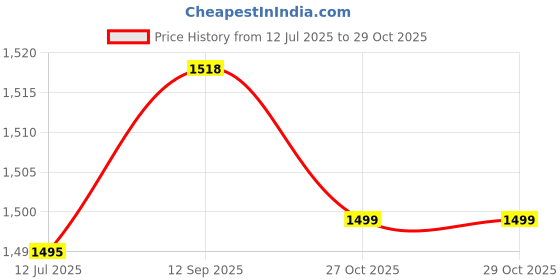 amazon.in KENT 16044 Hand Blender Stainless Steel 400 W | Variable Speed Control | Easy to Clean and Store | Low Noise Operation Price History Graph from 12 Jul 2025 to 29 Oct 2025