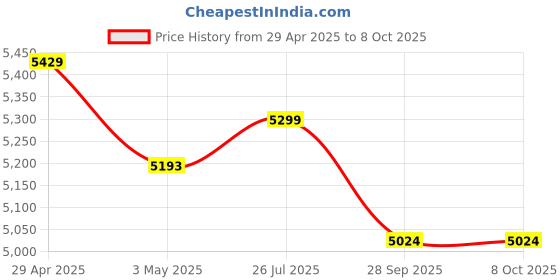 amazon.in KENT 16083 Super Power Grinder & Blender 1200W| High-Speed Operation | BPA-Free and Stainless Steel Lockable Jars | Pulse Function & Speed Control Price History Graph from 29 Apr 2025 to 8 Oct 2025