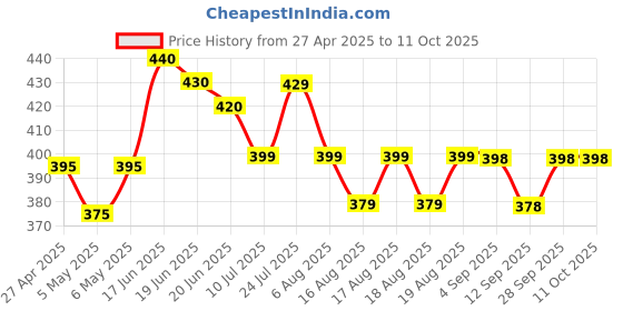 amazon.in Kent 5 Pairs of Gold+Star Optima Cool Spare Sediment Filters Price History Graph from 27 Apr 2025 to 10 Oct 2025
