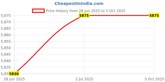 amazon.in KENT AMC Spare Kit - RO | Included Components High Flow RO Membrane, FRT 450, Inline Sediment Filter, Inline Carbon Filter, U.F. Membrane 8", White Price History Graph from 28 Jun 2025 to 5 Oct 2025