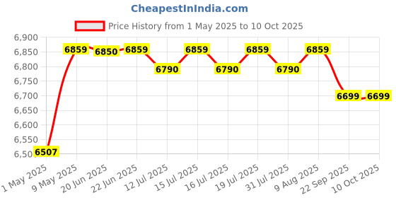 amazon.in Kent Atta and Bread Maker for Home, Fully Automatic With 19 Pre-set Menu, 550w 16010 (Steel Grey) kent Price History Graph from 1 May 2025 to 10 Oct 2025