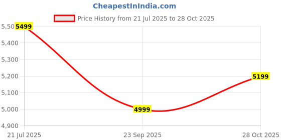 amazon.in KENT Digital Air Fryer 6.5L | 1600W | Bake, Grill & Roast | Up to 80% Less Oil Usage | Rapid Heat Circulation | 8 Preset Menu | Digital Display & Touch Control Panel | Glass Window with in built Light Price History Graph from 21 Jul 2025 to 28 Oct 2025