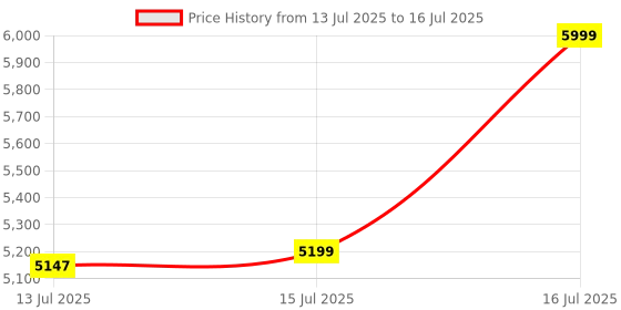 amazon.in KENT Digital Air Fryer 8L | 1700W | Bake, Grill & Roast | Up to 80% Less Oil Usage | 7 Preset Menu | Digital Display & Touch Control Panel | Glass Window with in built Light | Auto Cut-Off Silver Price History Graph from 13 Jul 2025 to 16 Jul 2025