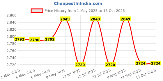amazon.in KENT Gold Gravity Water Purifier (11014) | UF Technology Based | Non-Electric & Chemical Free | Counter Top | 20L Storage | White kent Price History Graph from 1 May 2025 to 13 Oct 2025