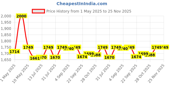 amazon.in KENT Gold Optima Gravity Water Purifier (11016) | UF Technology Based | Non-Electric & Chemical Free | Counter Top | 10L Storage | White Price History Graph from 1 May 2025 to 25 Nov 2025