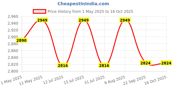 amazon.in KENT Gold Plus Gravity Water Purifier (11015) | UF Technology Based | Non-Electric & Chemical Free | Counter Top | 20L Storage | White kent Price History Graph from 1 May 2025 to 16 Oct 2025
