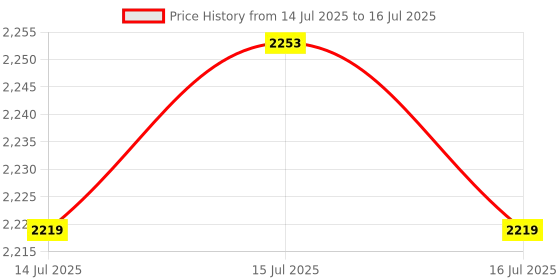 amazon.in KENT Hand Blender Plus Chopper 450 W | Variable Speed Control | Turbo Switch for Fast Blending & Chopping | Hot & Cold Blending | Low Noise DC Motor | Multiple Attachments Chopper, Whisker & Jar Price History Graph from 14 Jul 2025 to 16 Jul 2025