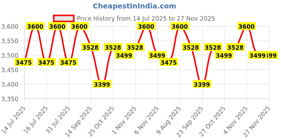 amazon.in KENT Hot Pot Auto Electric Kettle with Water Dispenser 4 Liters Storage Capacity 750 Watts Appliance Inner Pot & Plastic Outer Body Reboil Feature Overheating Protection Silver kent Price History Graph from 14 Jul 2025 to 27 Nov 2025