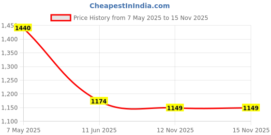 amazon.in KENT Instant Egg Boiler | 360-Watt | Boil 7 Eggs at a Time | 3 Boiling Modes | Stainless Steel Body, Poaching Tray & Heating Plate | Automatic Power Off kent Price History Graph from 7 May 2025 to 15 Nov 2025
