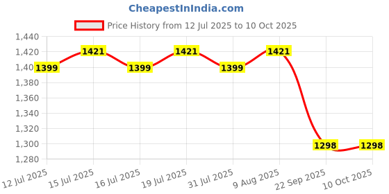 amazon.in KENT Kettle Multicooker Cum Steamer 1.2 liters 800W| Boiling of Water, Tea,Eggs, Instant Noodle Maker, Steaming idlis, Momos |Inner Stainless Steel without joint and welding & Cool Touch Outer Body kent Price History Graph from 12 Jul 2025 to 10 Oct 2025