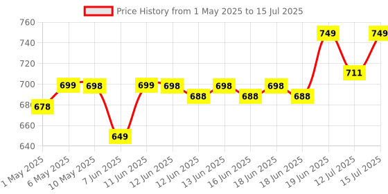 amazon.in KENT POWP-Sediment Filter 10'' Thread WCAP Price History Graph from 1 May 2025 to 15 Jul 2025