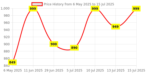 amazon.in KENT POWP-Sediment Filter 10'' Thread WCAP (Pack of 3) Price History Graph from 6 May 2025 to 15 Jul 2025