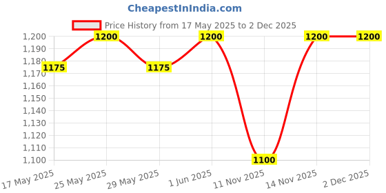 amazon.in KENT RO Pre-Filter Assembly (Genuine Cartridge) Compatible with All RO, UV Water Purifiers |Long Lasting CartridgeICartridge Along with 10 Inch Pre-Filter Housing Price History Graph from 17 May 2025 to 2 Dec 2025