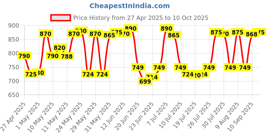 amazon.in Kent Spare 1 UF Membrane, 1 Activated Carbon Pack,1 Sediment Filter for Kent Gold/Kent Gold+/Kent Optima Gravity Filters Spare Kit kent Price History Graph from 27 Apr 2025 to 10 Oct 2025