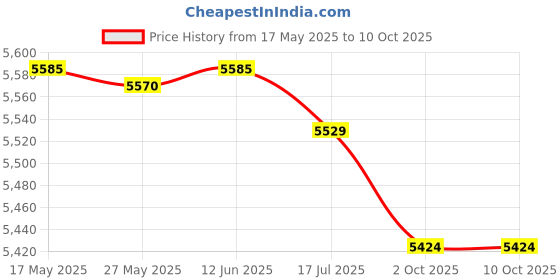 amazon.in KENT Stainless Steel Super Strong Grinder&Blender|30,000 Rpm Electronic Variables Speed Control|Spill-Proof Lids With Jars|Overheating&Overcurrent Protection|Lockable Jar|Speed Control Switch Price History Graph from 17 May 2025 to 9 Oct 2025