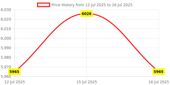 amazon.in KENT Stand Mixer 1300 W | Ideal To Whisk, Mix & Knead | 5L Stainless Steel Bowl | 6 Speed Setting & Pulse Function | 100% Copper Motor | Included Component Whisker, Dough Hook & Beater | Silver&Black Price History Graph from 12 Jul 2025 to 16 Jul 2025