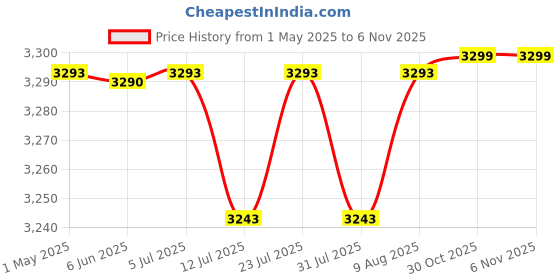 amazon.in KENT Star Induction Cooktop 3000W | 6 Preset Menu | Full Microcrystalline Glass |Feather Touch Buttons & LED Display |Milk Boiling & Turbo Cooking Function | Overheat Protection & Auto Turn-Off| Black Price History Graph from 1 May 2025 to 6 Nov 2025