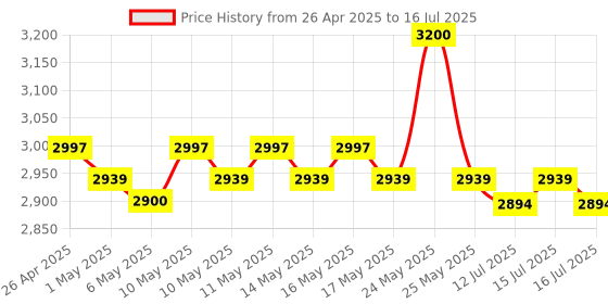 amazon.in KENT Sunstar Infrared Cooktop 2000W | 3 Preset Menus | Grill Stand to BBQ & Roast | Microcrystalline Glass | Digital Functions with LED Display | Adjustable Temperature Knob | SS Handle |Auto Cut-Off kent Price History Graph from 26 Apr 2025 to 16 Jul 2025