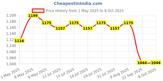 amazon.in KENT Super Egg Boiler | 3 Boiling Modes | Stainless Steel Body and Heating Plate | 6 Eggs at a Time | Automatic Turn-Off | Silver kent Price History Graph from 1 May 2025 to 8 Oct 2025