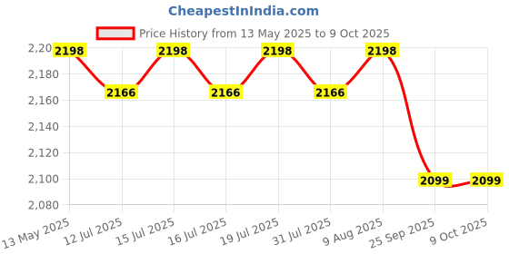 amazon.in KENT Swift Handheld Garment Steamer 1300 Watts | Ideal for Fabrics like Sarees, Suits, Jackets etc |Ceramic Coated Steam Plate |Continuous Steam Up To 30 Minutes |20 G/Min Steam |260ml Detachable Tank Price History Graph from 13 May 2025 to 8 Oct 2025