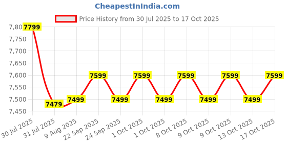 amazon.in KENT Ultra Storage UV Water Purifier (11042) | UV+UF Water Purification | Wall Mountable | 8L Storage | 60 L/hr Output | White kent Price History Graph from 30 Jul 2025 to 17 Oct 2025