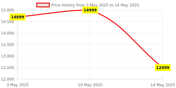 amazon.in KENT Zoom Turbo Vacuum Cleaner 500W | Battery Operated | Rechargeable, Cordless &Hoseless | Cyclone5 Technology | Digital Control Panel | BLDC Motor | >28 Kpa High Suction | Multi Nozzle Operation kent Price History Graph from 3 May 2025 to 14 May 2025