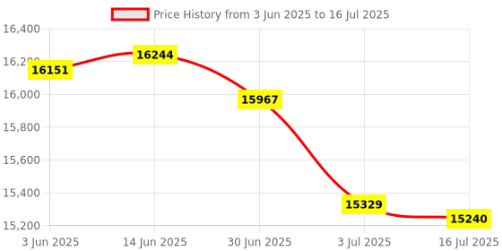amazon.in Kentek DB25 4 Way Manual Data Switch Box RS-232 Parallel Serial D-Sub 25 Pin Female I/O ABCD Port for PC MAC to Peripherals Devices Printer Modem Price History Graph from 3 Jun 2025 to 16 Jul 2025