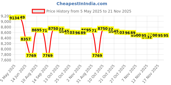 amazon.in Kentek DB9 Male 2 Way Manual Data Switch Box RS-232 D-Sub 9 Pin I/O AB Port for PC MAC to Peripherals Devices Printer Price History Graph from 5 May 2025 to 21 Nov 2025