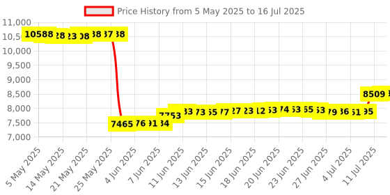 amazon.in Kentek DB9 Male 4 Way Manual Data Switch Box RS-232 D-Sub 9 Pin I/O ABCD Port for PC MAC to Peripherals Devices Printer kentek Price History Graph from 5 May 2025 to 16 Jul 2025