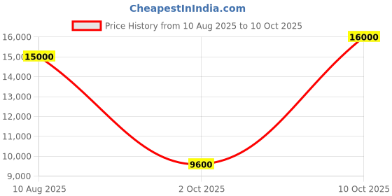 amazon.in Kenwood Jmp400Wh Cold Press Slow Juicer (White), 400 Watts Price History Graph from 10 Aug 2025 to 10 Oct 2025