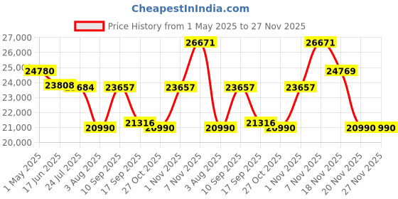 amazon.in Kenwood KSC-PSW7EQ Compact Powered Enclosed Subwoofer for CAR kenwood Price History Graph from 1 May 2025 to 27 Nov 2025