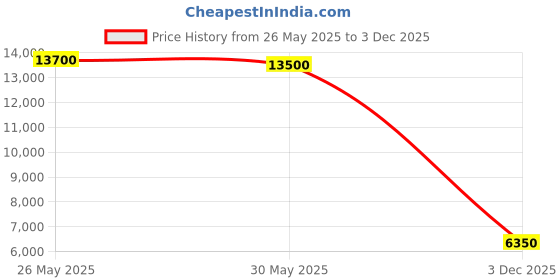 amazon.in Kenzo Aqua Pour Homme, 100ml Price History Graph from 26 May 2025 to 3 Dec 2025