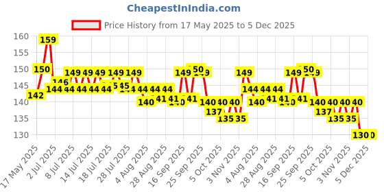 amazon.in Keo Karpin Unscented Hair Oil, 300 Ml, Pack of 1 keo karpin Price History Graph from 17 May 2025 to 5 Dec 2025