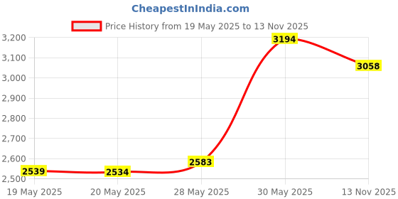 amazon.in Keoker Bell Orchid Polymer Molds - Petals Polymer Clay Cutters, Perfect for Polymer Clay Jewelry Making and Earring Lovers - Mini Clay Molds Price History Graph from 19 May 2025 to 13 Nov 2025
