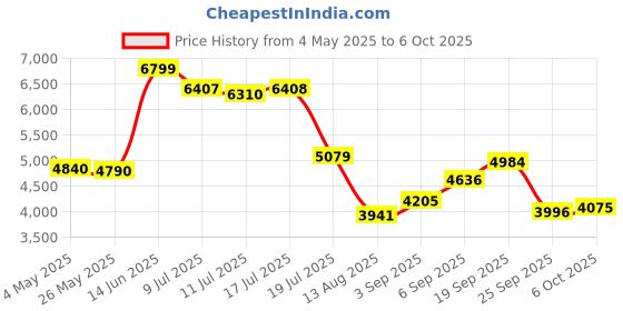 amazon.in Keosaa Sonic Electric Toothbrush with 8 Brush Heads, Rechargeable Electric Toothbrush with Pressure Sensor, 33000VPM, 3 Modes, 2-Min Smart Timer, One Charge for 30 Days, IPX7, 3D Rounded Soft Bristles Price History Graph from 4 May 2025 to 6 Oct 2025