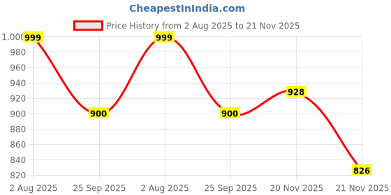 amazon.in kepa Plus Size Summer Co Ord Set for Women | Top and Lower Set with Stretchable Waistband | Stylish Airport Outfit for Women | Western Track Suit Co-Ord Set for Casual Wear kepa Price History Graph from 2 Aug 2025 to 21 Nov 2025