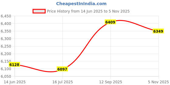 amazon.in kepblom Women's Swim Shorts High Waisted Tummy Control Bathing Suit Bottoms Boyshort Full Coverage Boardshorts Beach kepblom Price History Graph from 14 Jun 2025 to 5 Nov 2025