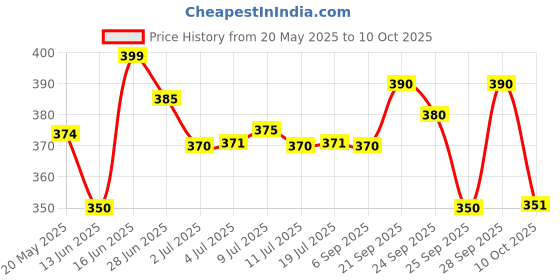 amazon.in Kepler Moiser Moisturizing Lotion 250ml Price History Graph from 20 May 2025 to 10 Oct 2025