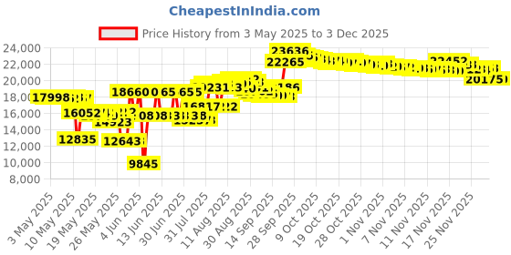 amazon.in keppi fitness KeppiFitness Mini Stair Stepper Machine for Exercise - 350LB Capacity With Resistance Bands for Cardio Fitness Full Body Workout at Home keppi fitness Price History Graph from 3 May 2025 to 3 Dec 2025