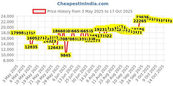 amazon.in keppi fitness KeppiFitness Mini Stair Stepper Machine for Exercise - 350LB Capacity With Resistance Bands for Cardio Fitness Full Body Workout at Home keppi fitness Price History Graph from 3 May 2025 to 17 Oct 2025