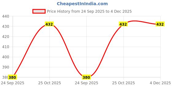 amazon.in KEPPS Cheddar Jowar Puffs (Pack of 3) Snack, Gluten Free, Rich in Fiber and Protein, Never Fried, Low Calorie, Delicious Munchies, For All Age, Kid Friendly (70 Gm X 3) Price History Graph from 24 Sep 2025 to 4 Dec 2025